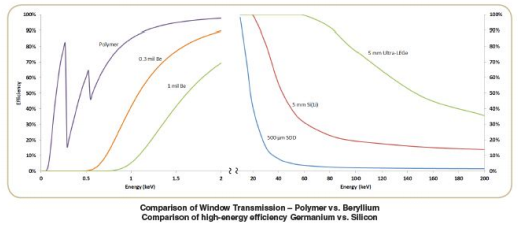 Ultra-LEGe超低能鍺探測(cè)器