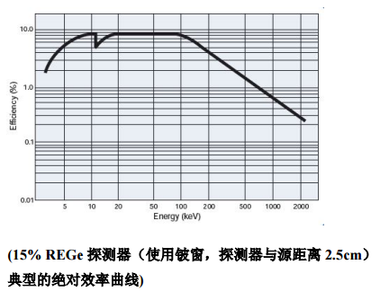 REGe反極性同軸鍺探測器 REGe反極性同軸鍺探測器