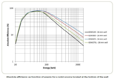 SAGe Well小型陽(yáng)極Ge Well探測(cè)器 SAGe Well小型陽(yáng)極Ge Well探測(cè)器