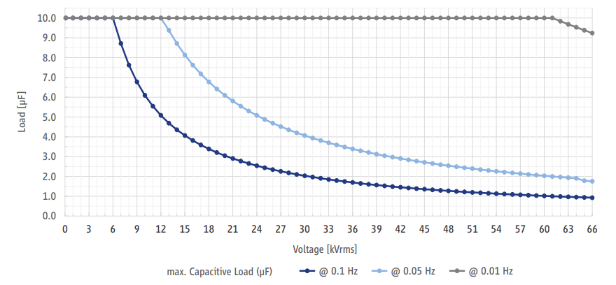 奧地利B2 HVA94超低頻電纜耐壓測(cè)試儀正弦波載荷圖