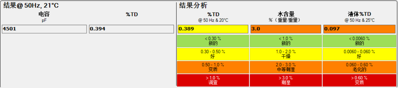 IDAX300絕緣診斷分析儀檢測(cè)數(shù)據(jù)